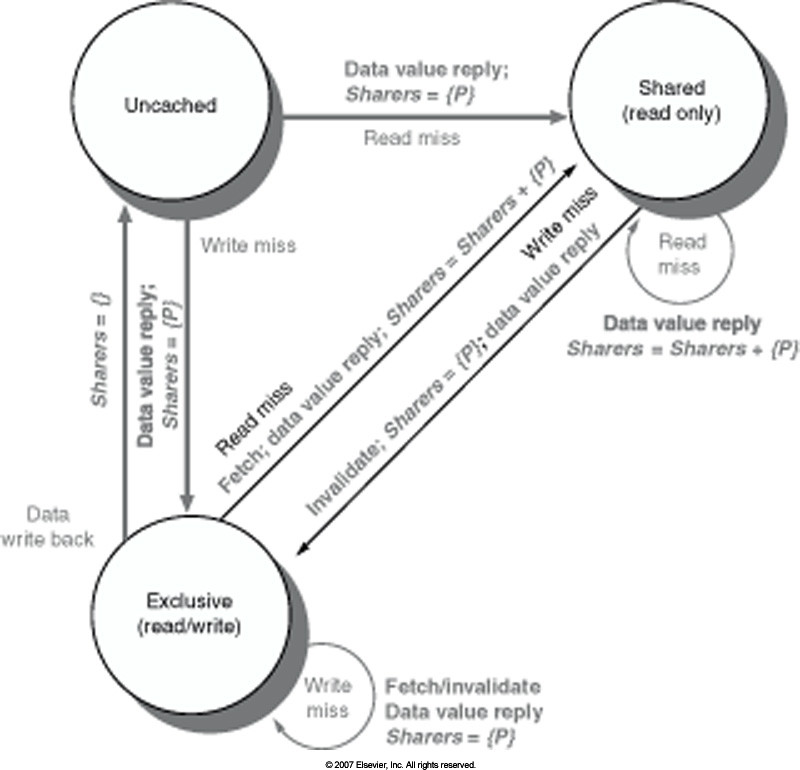 H-P Fig. 4.22: state
						  diagram for cache directory